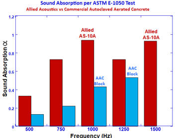 acoustic cement,acoustic foam cement