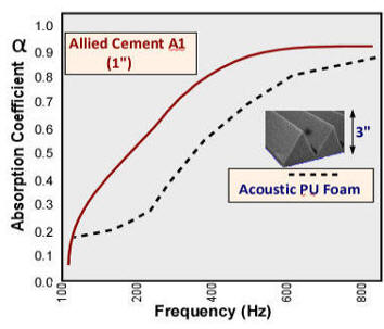 acoustic cement,acoustic foam cement