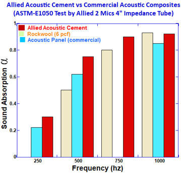 acoustic cement,acoustic foam cement
